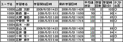 学習履歴の例