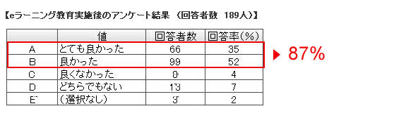 事例2のアンケート結果1