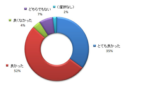 事例2のアンケート結果2