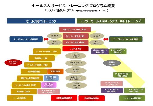 セールス＆サービス　トレーニング プログラム概要